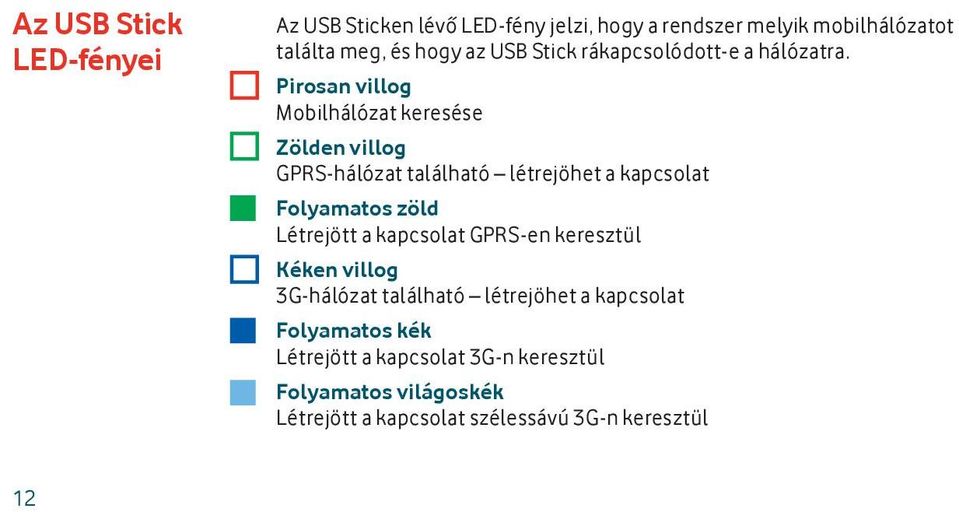 Pirosan villog Mobilhálózat keresése Zölden villog GPRS-hálózat található létrejöhet a kapcsolat Folyamatos zöld Létrejött