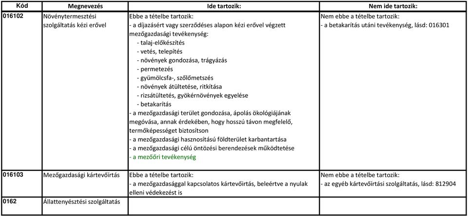 érdekében, hogy hosszú távon megfelelő, termőképességet biztosítson a mezőgazdasági hasznosítású földterület karbantartása a mezőgazdasági célú öntözési berendezések működtetése a mezőőri tevékenység