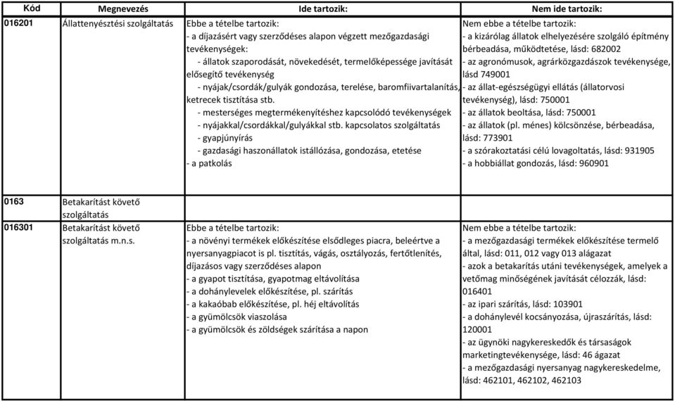 kapcsolatos szolgáltatás gyapjúnyírás gazdasági haszonállatok istállózása, gondozása, etetése a patkolás a kizárólag állatok elhelyezésére szolgáló építmény bérbeadása, működtetése, lásd: 682002 az