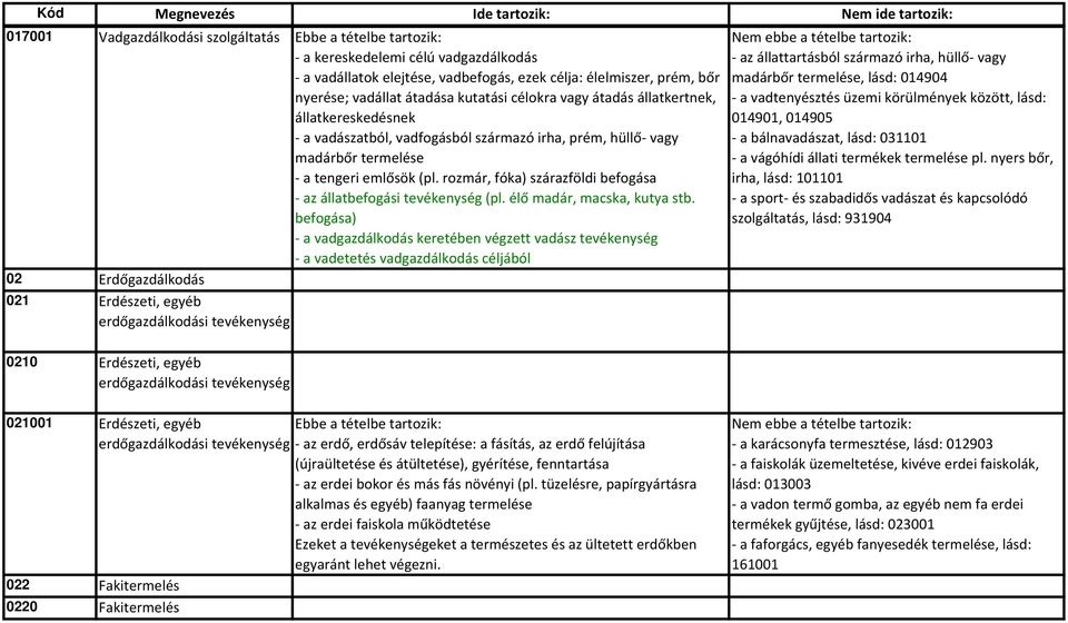 rozmár, fóka) szárazföldi befogása az állatbefogási tevékenység (pl. élő madár, macska, kutya stb.