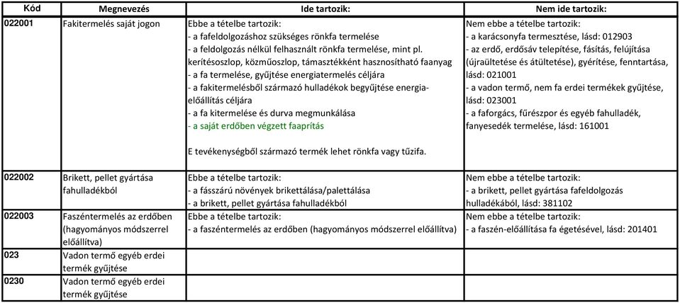 kitermelése és durva megmunkálása a saját erdőben végzett faaprítás E tevékenységből származó termék lehet rönkfa vagy tűzifa.