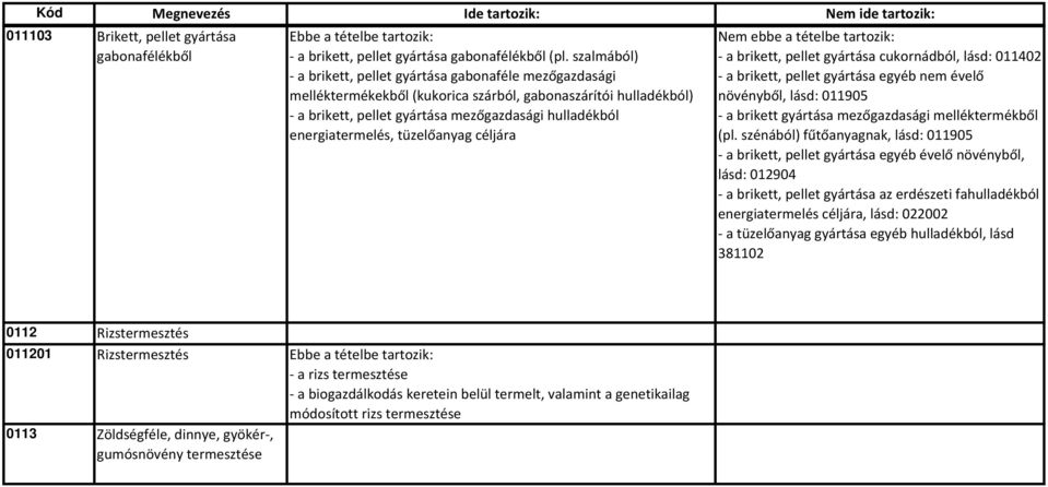 tüzelőanyag céljára a brikett, pellet gyártása cukornádból, lásd: 011402 a brikett, pellet gyártása egyéb nem évelő növényből, lásd: 011905 a brikett gyártása mezőgazdasági melléktermékből (pl.