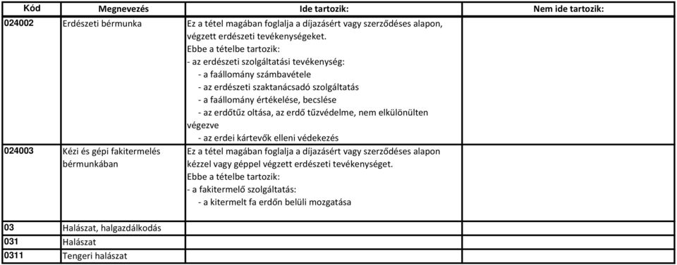 erdő tűzvédelme, nem elkülönülten végezve az erdei kártevők elleni védekezés 024003 Kézi és gépi fakitermelés bérmunkában 03 Halászat, halgazdálkodás 031 Halászat