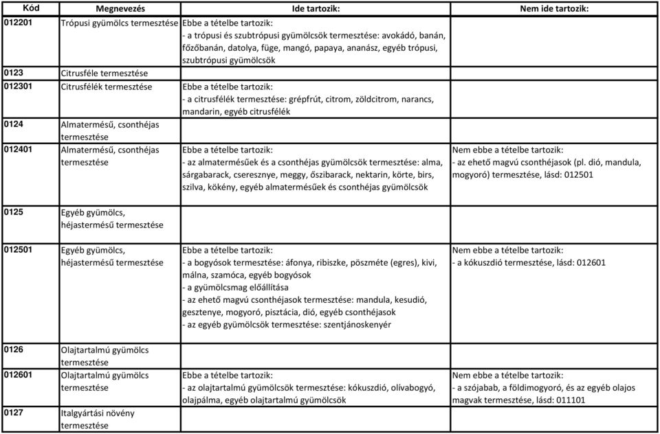 Almatermésű, csonthéjas termesztése 0125 Egyéb gyümölcs, héjastermésű termesztése az almatermésűek és a csonthéjas gyümölcsök termesztése: alma, sárgabarack, cseresznye, meggy, őszibarack, nektarin,