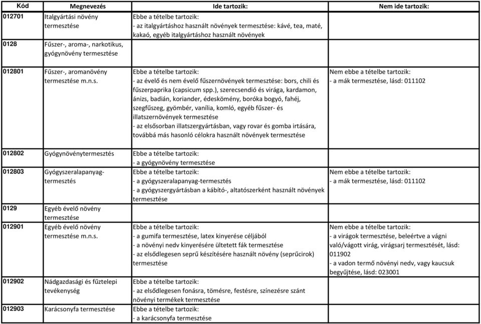 ), szerecsendió és virága, kardamon, ánizs, badián, koriander, édeskömény, boróka bogyó, fahéj, szegfűszeg, gyömbér, vanília, komló, egyéb fűszer és illatszernövények termesztése az elsősorban