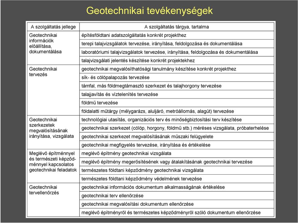 talajvizsgálatok tervezése, irányítása, feldolgozása és dokumentálása laboratóriumi talajvizsgálatok tervezése, irányítása, feldolgozása és dokumentálása talajvizsgálati jelentés készítése konkrét