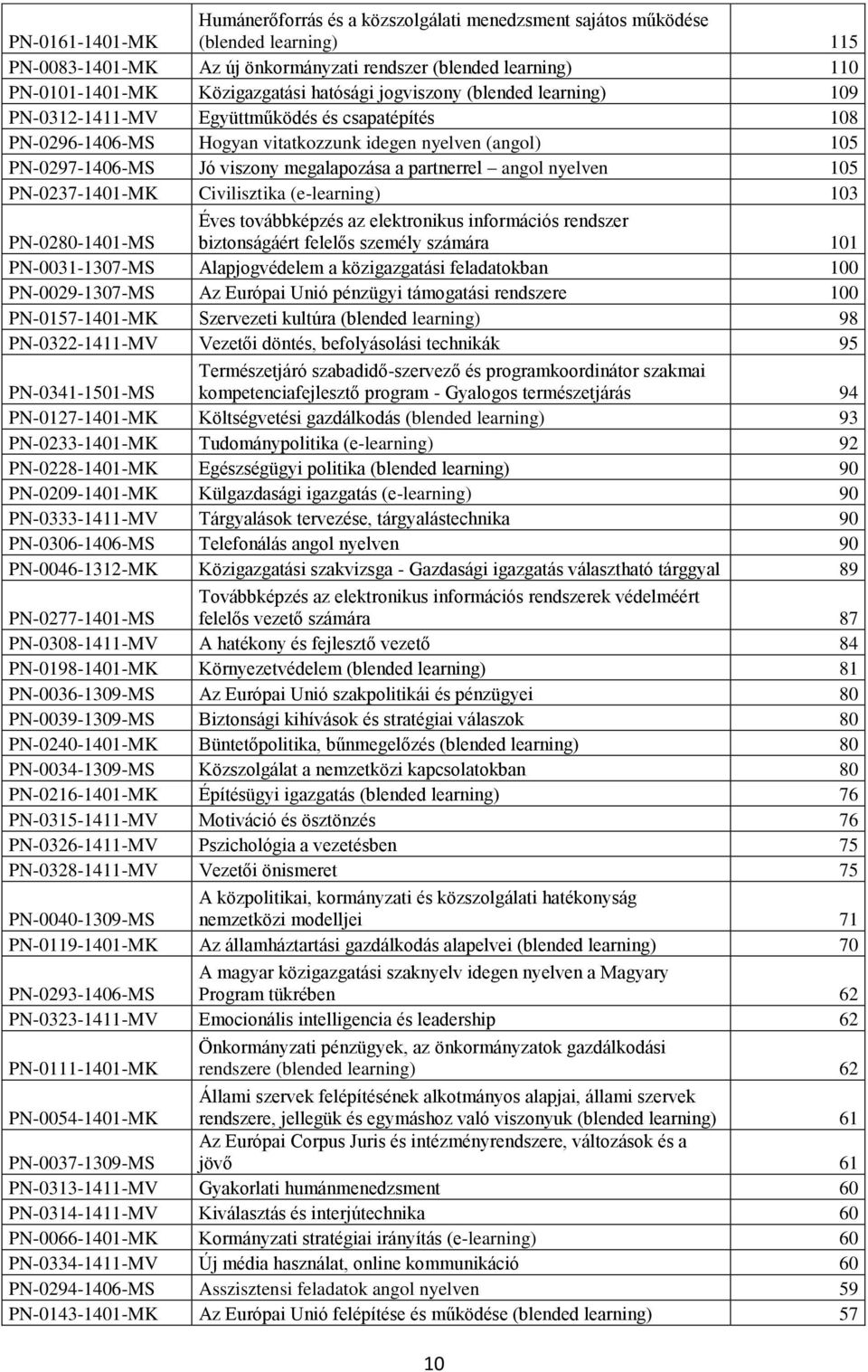partnerrel angol nyelven 105 PN-0237-1401-MK Civilisztika (e-learning) 103 PN-0280-1401-MS Éves továbbképzés az elektronikus információs rendszer biztonságáért felelős személy számára 101