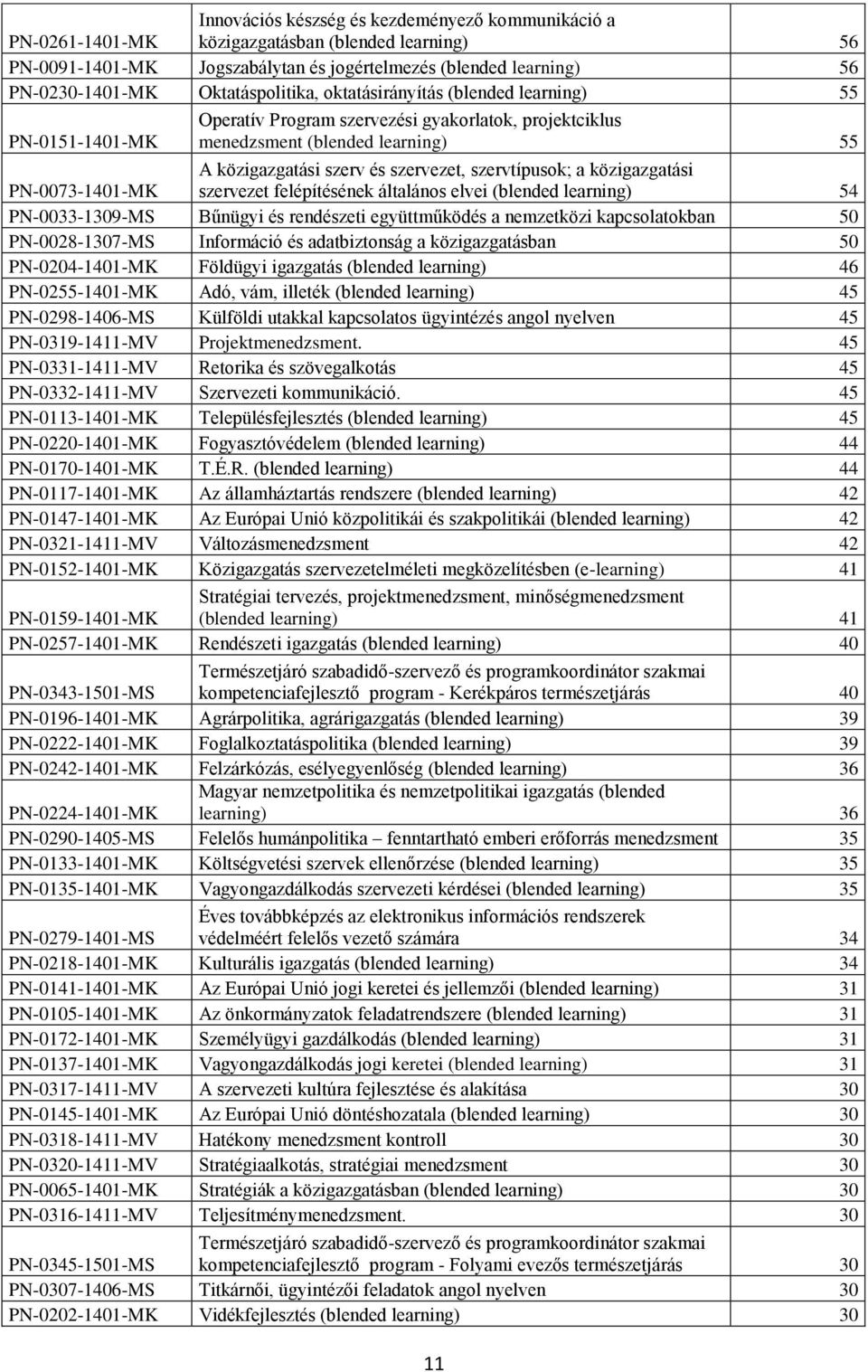 és szervezet, szervtípusok; a közigazgatási szervezet felépítésének általános elvei (blended learning) 54 PN-0033-1309-MS Bűnügyi és rendészeti együttműködés a nemzetközi kapcsolatokban 50