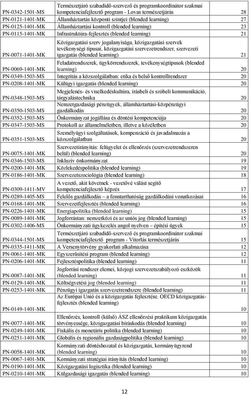 közigazgatási szervek tevékenységi típusai, közigazgatási szervezetrendszer, szervezeti igazgatás (blended learning) 21 PN-0069-1401-MK Feladatrendszerek, ügykörrendszerek, tevékenységtípusok