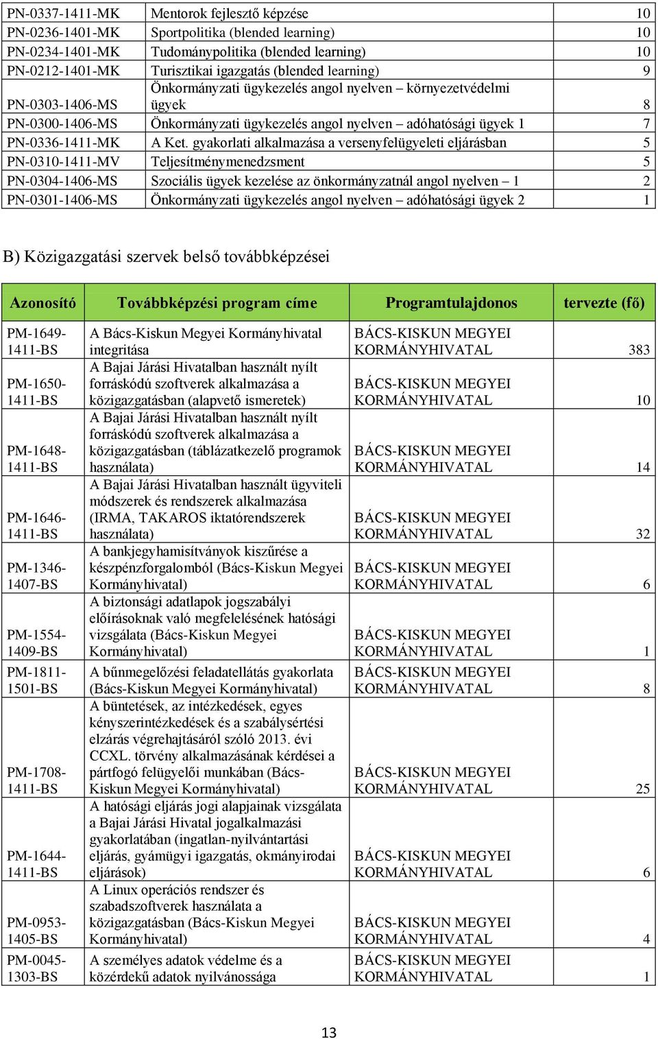 gyakorlati alkalmazása a versenyfelügyeleti eljárásban 5 PN-0310-1411-MV Teljesítménymenedzsment 5 PN-0304-1406-MS Szociális ügyek kezelése az önkormányzatnál angol nyelven 1 2 PN-0301-1406-MS