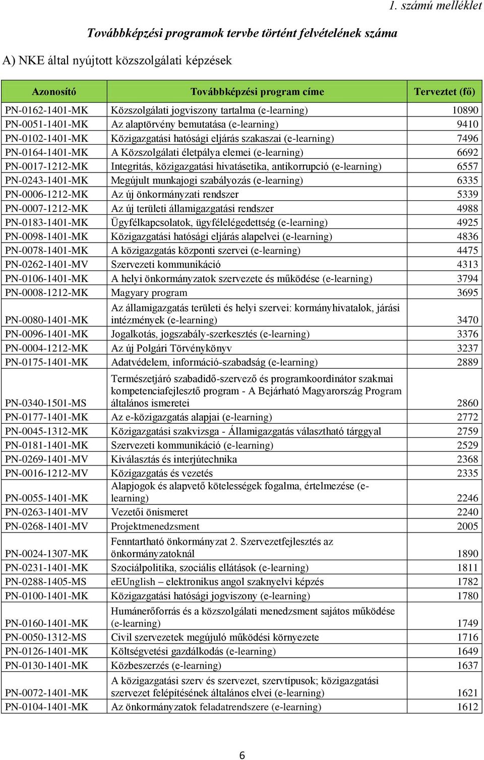PN-0102-1401-MK Közigazgatási hatósági eljárás szakaszai (e-learning) 7496 PN-0164-1401-MK A Közszolgálati életpálya elemei (e-learning) 6692 PN-0017-1212-MK Integritás, közigazgatási hivatásetika,
