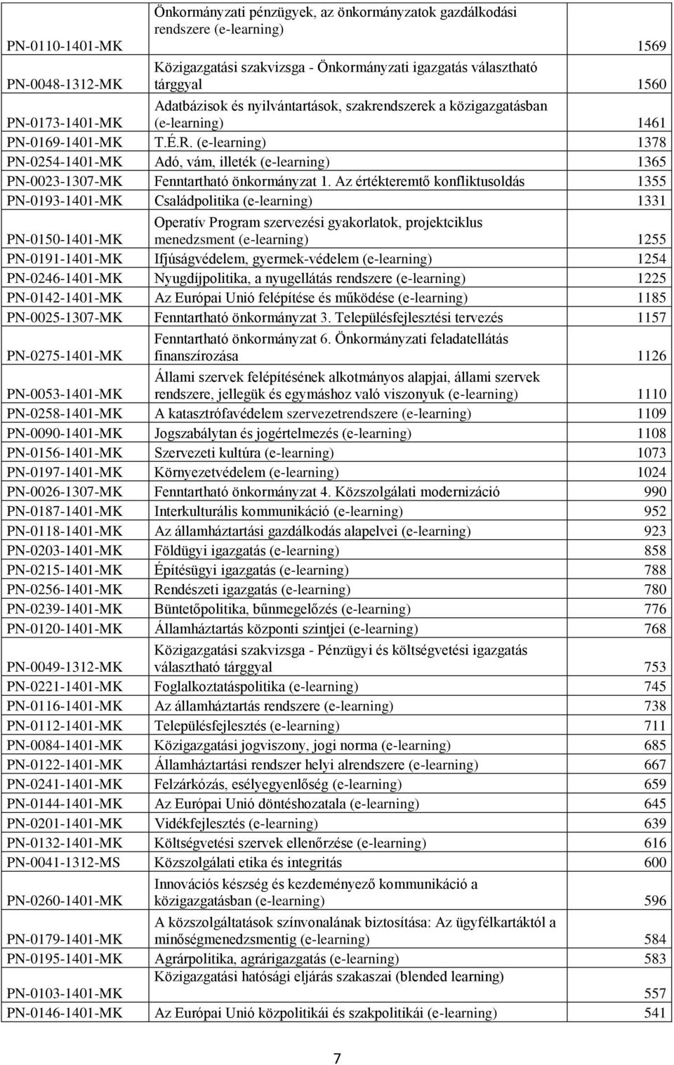 (e-learning) 1378 PN-0254-1401-MK Adó, vám, illeték (e-learning) 1365 PN-0023-1307-MK Fenntartható önkormányzat 1.
