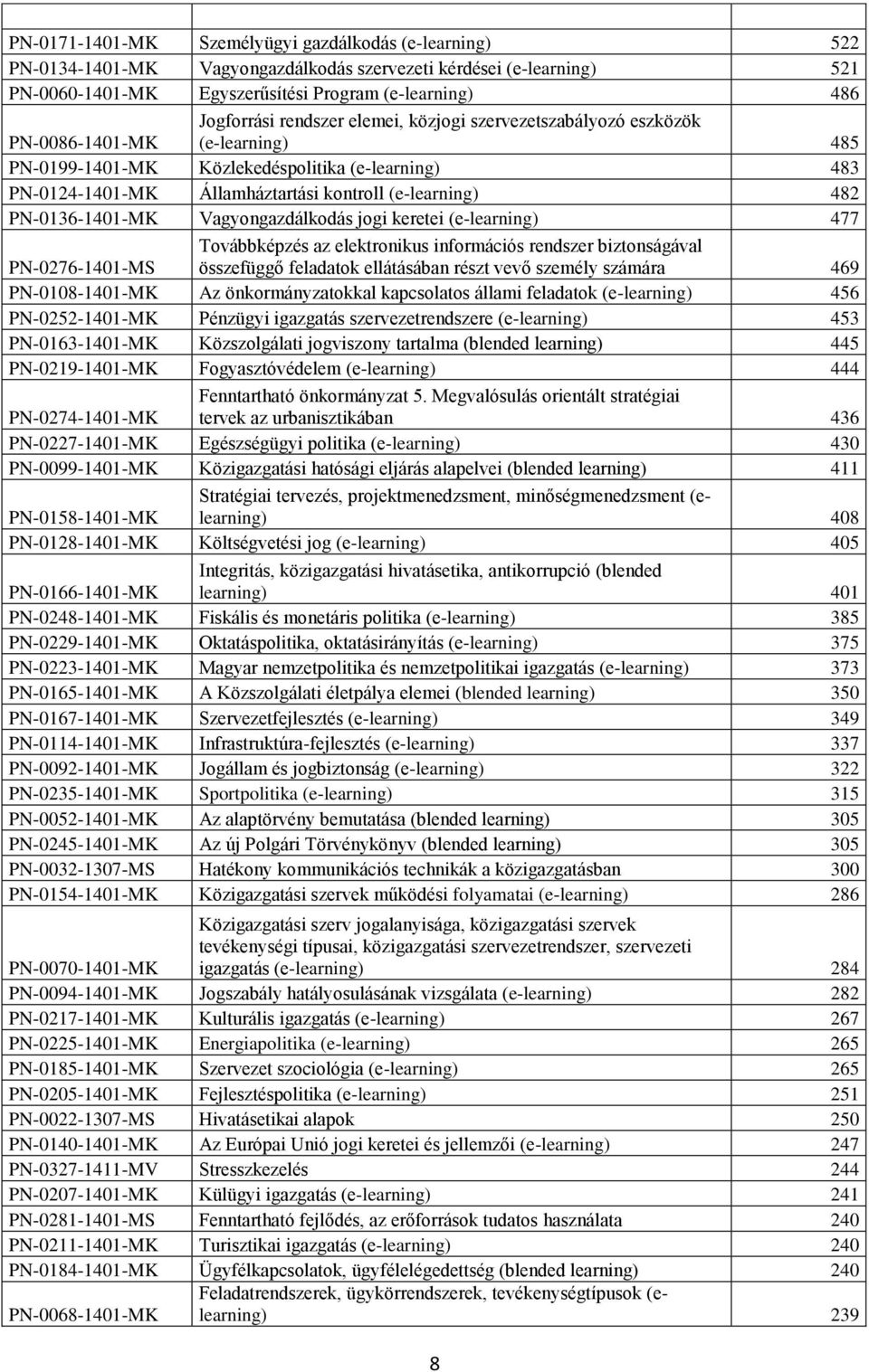 PN-0136-1401-MK Vagyongazdálkodás jogi keretei (e-learning) 477 PN-0276-1401-MS Továbbképzés az elektronikus információs rendszer biztonságával összefüggő feladatok ellátásában részt vevő személy