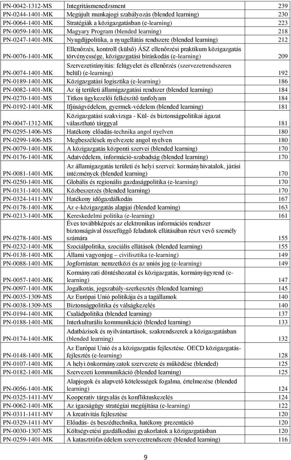 törvényessége, közigazgatási bíráskodás (e-learning) 209 PN-0074-1401-MK Szervezetirányítás: felügyelet és ellenőrzés (szervezetrendszeren belül) (e-learning) 192 PN-0189-1401-MK Közigazgatási