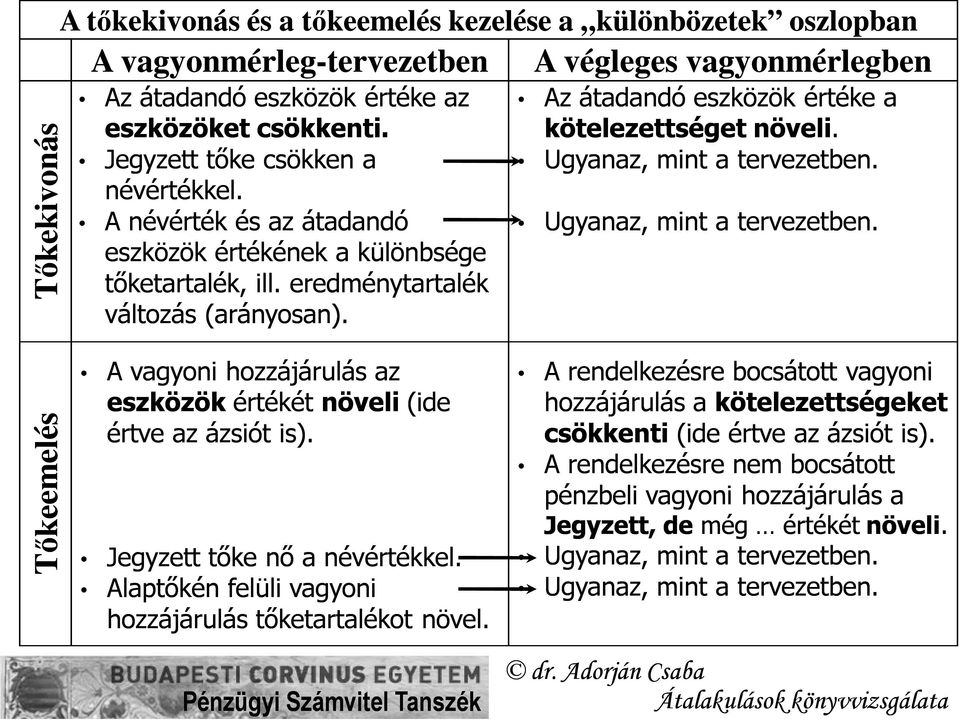 Ugyanaz, mint a tervezetben. Ugyanaz, mint a tervezetben. Tőkeemelés A vagyoni hozzájárulás az eszközök értékét növeli (ide értve az ázsiót is). Jegyzett tőke nő a névértékkel.