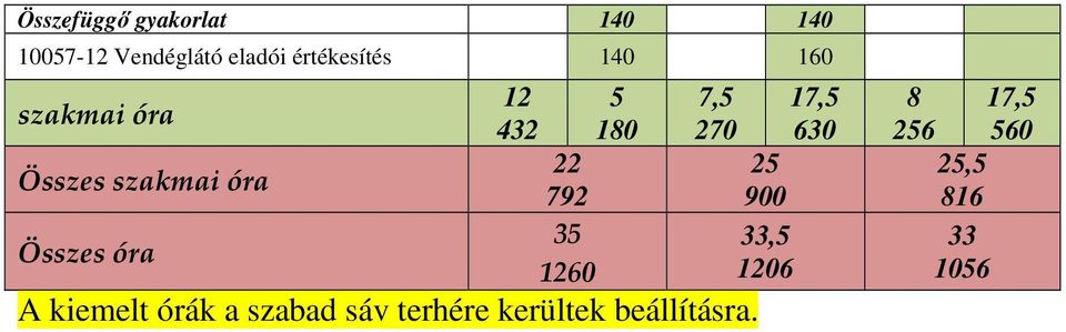 1260 5 180 7,5 270 A kiemelt órák a szabad sáv terhére kerültek