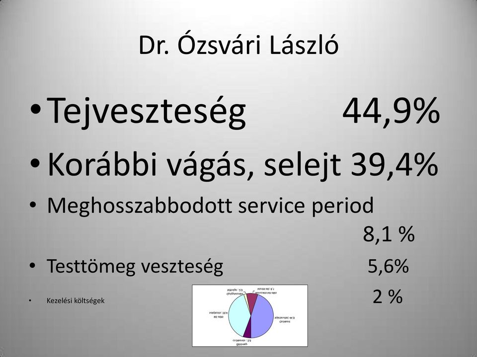 Ózsvári László Tejveszteség 44,9% Korábbi vágás, selejt 39,4%