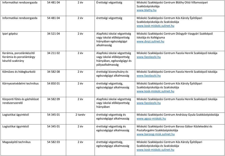 2 év Alapfokú iskolai végzettség hiányában, Kőműves és hidegburkoló 34 582 08 2 év érettségi bizonyítvány és Környezetvédelmi technikus 54 850 01 2 év érettségi végzettség, Központi fűtés és