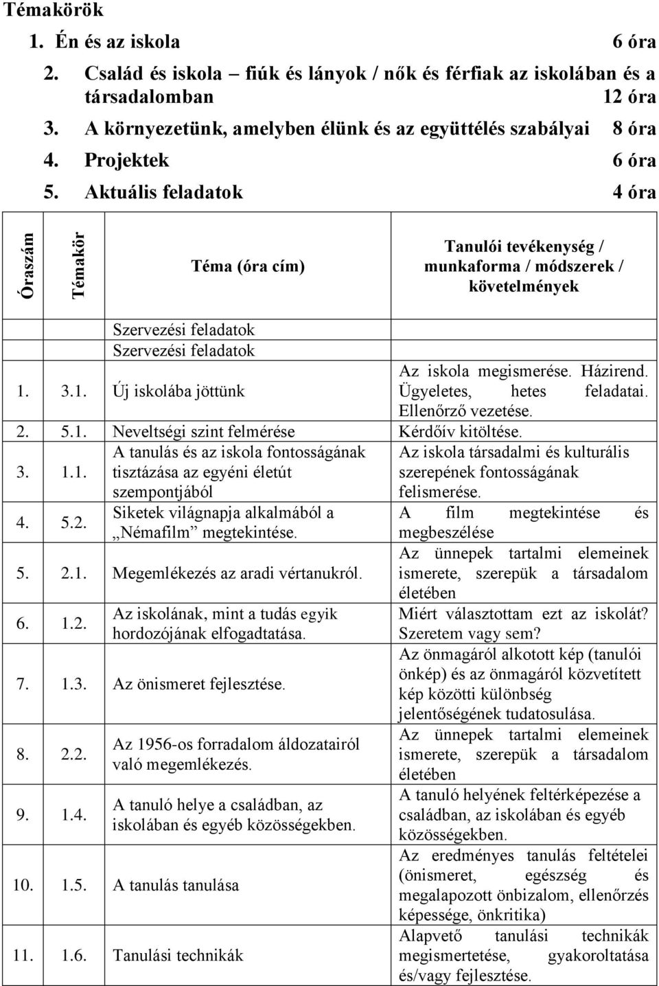 3. 1.1. A tanulás és az iskola fontosságának tisztázása az egyéni életút szempontjából felismerése. 4. 5.2. Siketek világnapja alkalmából a Némafilm megtekintése. 5. 2.1. Megemlékezés az aradi vértanukról.