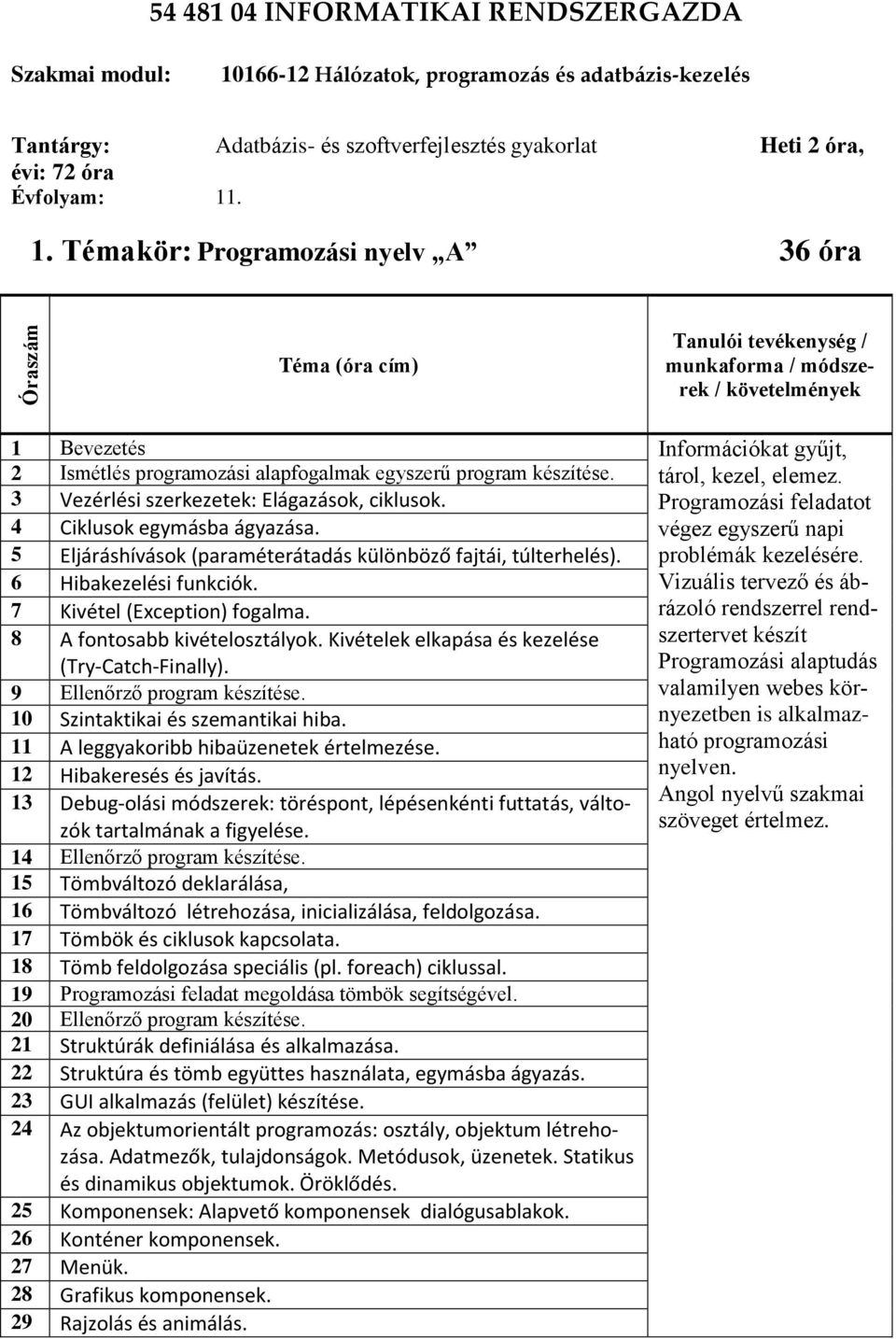 . 1. Témakör: Programozási nyelv A 36 óra munkaforma / módszerek / 1 Bevezetés Információkat gyűjt, 2 Ismétlés programozási alapfogalmak egyszerű program készítése. tárol, kezel, elemez.