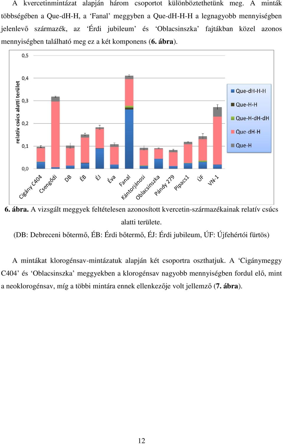 található meg ez a két komponens (6. ábra). 6. ábra. A vizsgált meggyek feltételesen azonosított kvercetin-származékainak relatív csúcs alatti területe.
