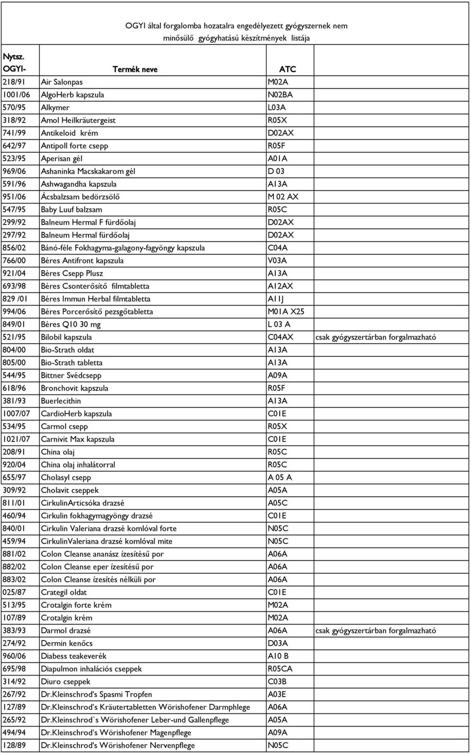 523/95 Aperisan gél A01A 969/06 Ashaninka Macskakarom gél D 03 591/96 Ashwagandha kapszula A13A 951/06 Ácsbalzsam bedörzsölő M 02 AX 547/95 Baby Luuf balzsam R05C 299/92 Balneum Hermal F fürdőolaj