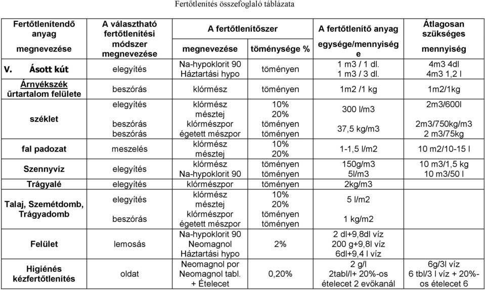 fertőtlenítő anyag egysége/mennyiség e 1 m3 / 1 dl. 1 m3 / 3 dl.