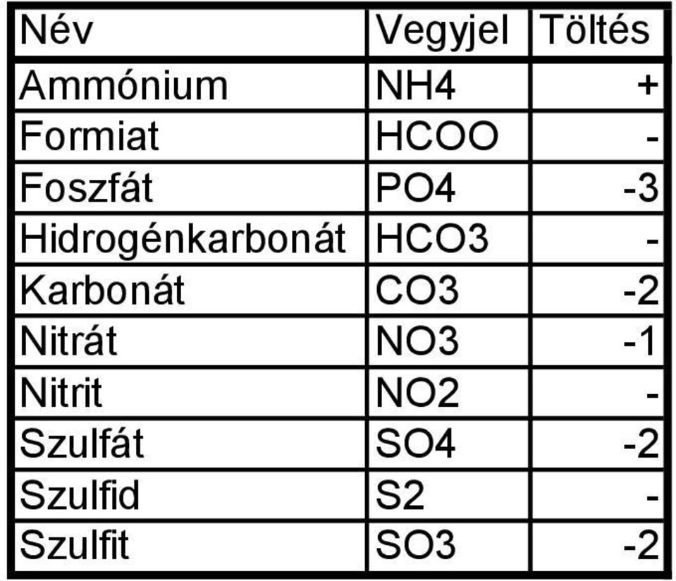 HCO3 - Karbonát CO3-2 Nitrát NO3-1 Nitrit