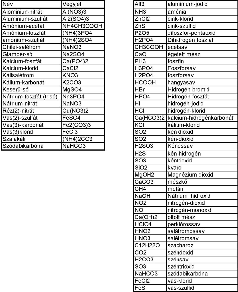 CaCl2 H3PO4 Foszforsav Kálisalétrom KNO3 H2PO4 foszforsav Kálium-karbonát K2CO3 HCOOH hangyasav Keserű-só MgSO4 HBr Hidrogén bromid Nátrium-foszfát (trisó) Na3PO4 HPO4 Hidrogén foszfát Nátrium-nitrát