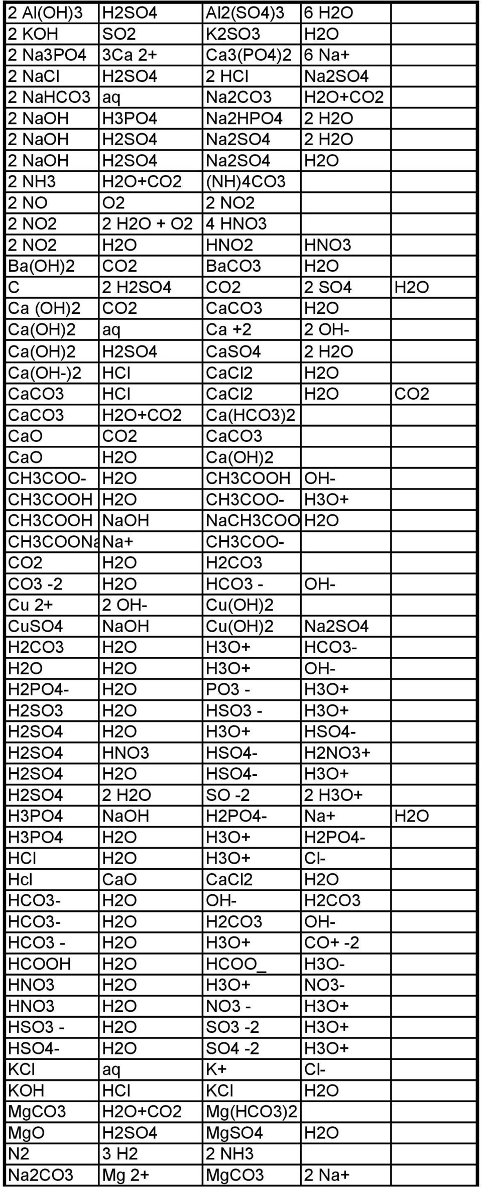 H2SO4 CaSO4 2 H2O Ca(OH-)2 HCl CaCl2 H2O CaCO3 HCl CaCl2 H2O CO2 CaCO3 H2O+CO2 Ca(HCO3)2 CaO CO2 CaCO3 CaO H2O Ca(OH)2 CH3COO- H2O CH3COOH OH- CH3COOH H2O CH3COO- H3O+ CH3COOH NaOH NaCH3COO H2O