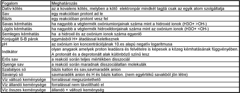 fel ha nagyobb a végtermék oxóniumionjainak száma mint a hidroxid ionok (H3O+ >OH-) ha nagyobb a végtermék hidroxildonjainak száma mint az oxónium ionok (H3O+ <OH-) ha a hidroxil és az oxónium ionok