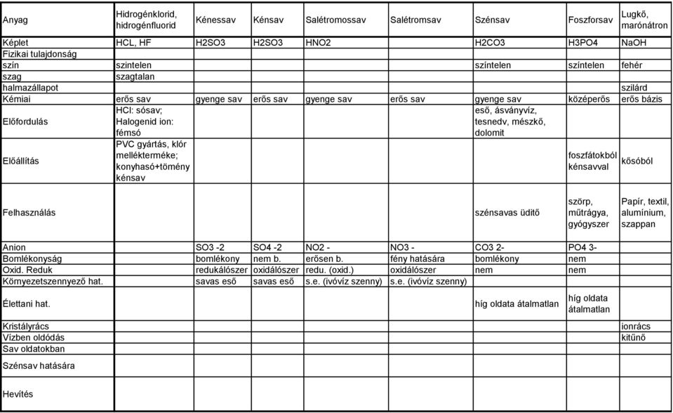 fémsó eső, ásványvíz, tesnedv, mészkő, dolomit Előállítás PVC gyártás, klór mellékterméke; konyhasó+tömény kénsav foszfátokból kénsavval kősóból Felhasználás szénsavas üditő szörp, műtrágya,
