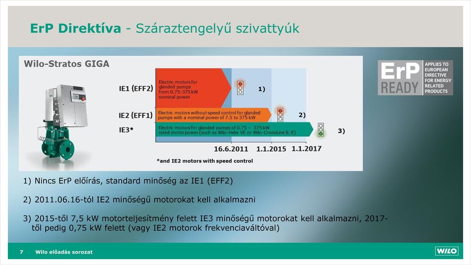 16-tól IE2 minőségű motorokat kell alkalmazni 3) 2015-től 7,5 kw