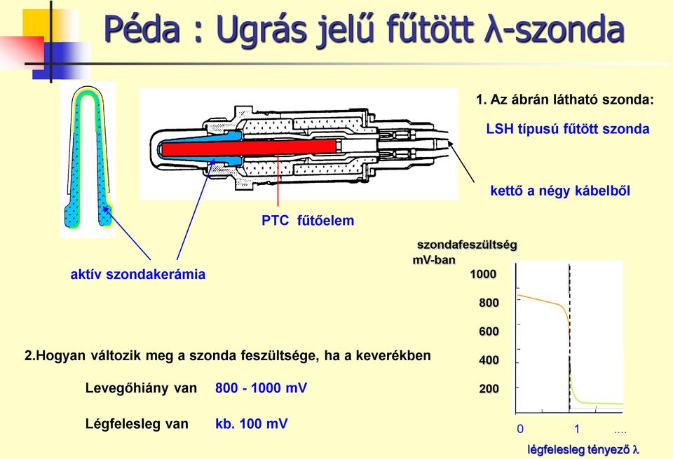 kábelből aktív szondakerámia szondafeszültség mv-ban 1000 800 600 2.