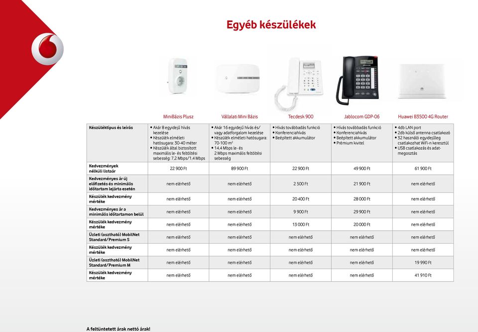 mértéke Akár 8 egyidejű hívás kezelése Készülék elméleti hatósugara: 30-40 méter Készülék által biztosított maximális le- és feltöltési sebesség: 7,2 Mbps/1,4 Mbps Akár 16 egyidejű hívás és/ vagy