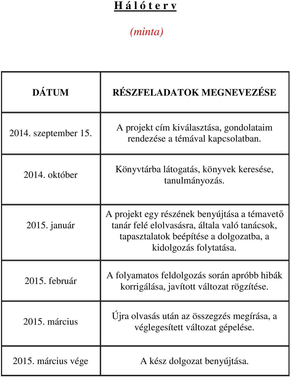 folytatása. 2015. február A folyamatos feldolgozás során apróbb hibák korrigálása, javított változat rögzítése. 2015. március Újra olvasás után az összegzés megírása, a véglegesített változat gépelése.