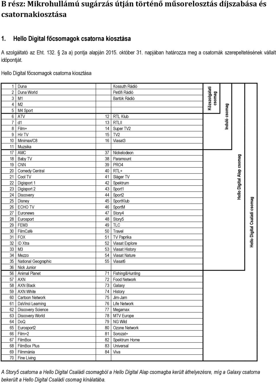 Hello Digital főcsomagok csatorna kiosztása 1 Duna Kossuth Rádió 2 Duna World Petőfi Rádió 3 M1 Bartók Rádió 4 M2 5 M4 Sport 6 ATV 12 RTL Klub 7 d1 13 RTLII 8 Film+ 14 Super TV2 9 Hír TV 15 TV2 10