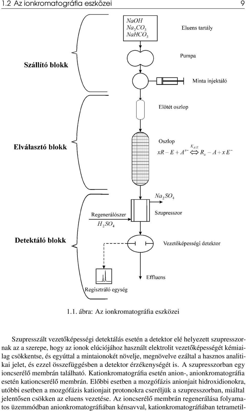 érzékenységét is. A szupresszorban egy ioncserélő membrán található. Kationkromatográfia esetén anion-, anionkromatográfia esetén kationcserélő membrán.