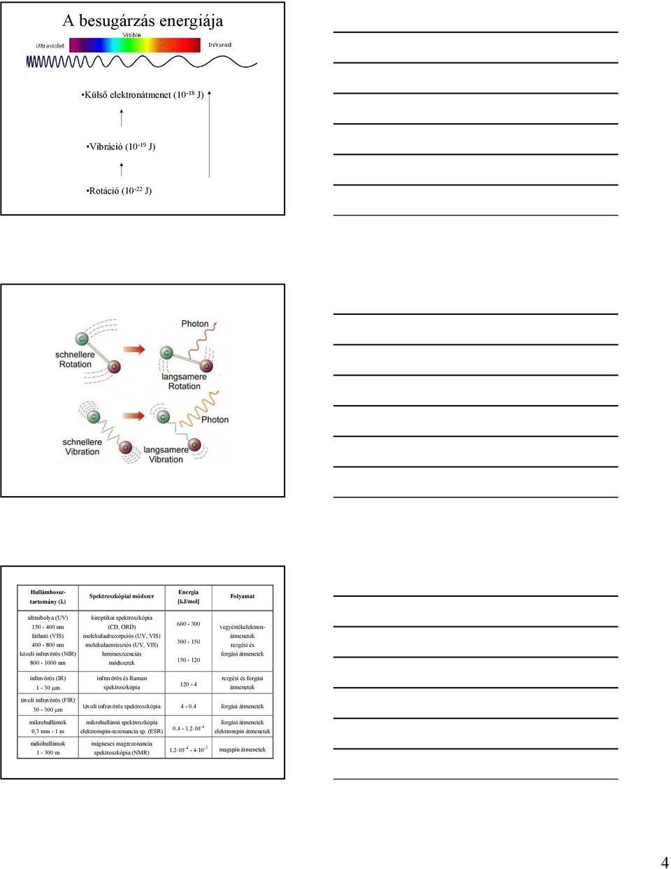 150-120 vegyértékelektronátmenetek rezgési és forgási átmenetek infravörös (R) 1-30 µm infravörös és Raman spektroszkópia 120-4 rezgési és forgási átmenetek távoli infravörös (FR) 30-300 µm távoli