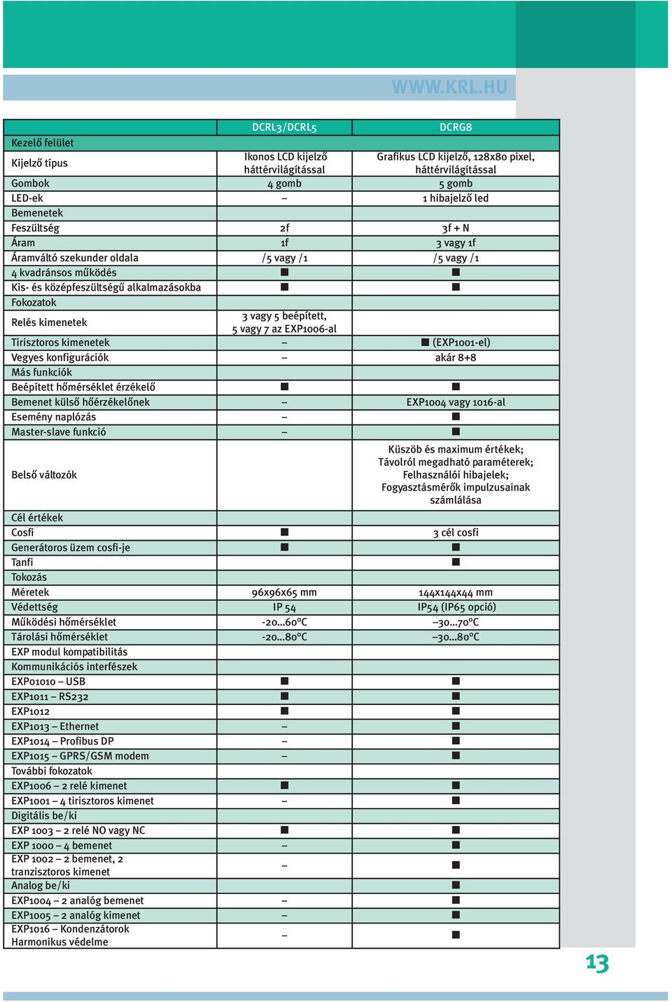 beépített, 5 vagy 7 az EXP1006-al Tirisztoros kimenetek n (EXP1001-el) Vegyes konfigurációk akár 8+8 Más funkciók Beépített hômérséklet érzékelô n n Bemenet külsô hôérzékelônek EXP1004 vagy 1016-al