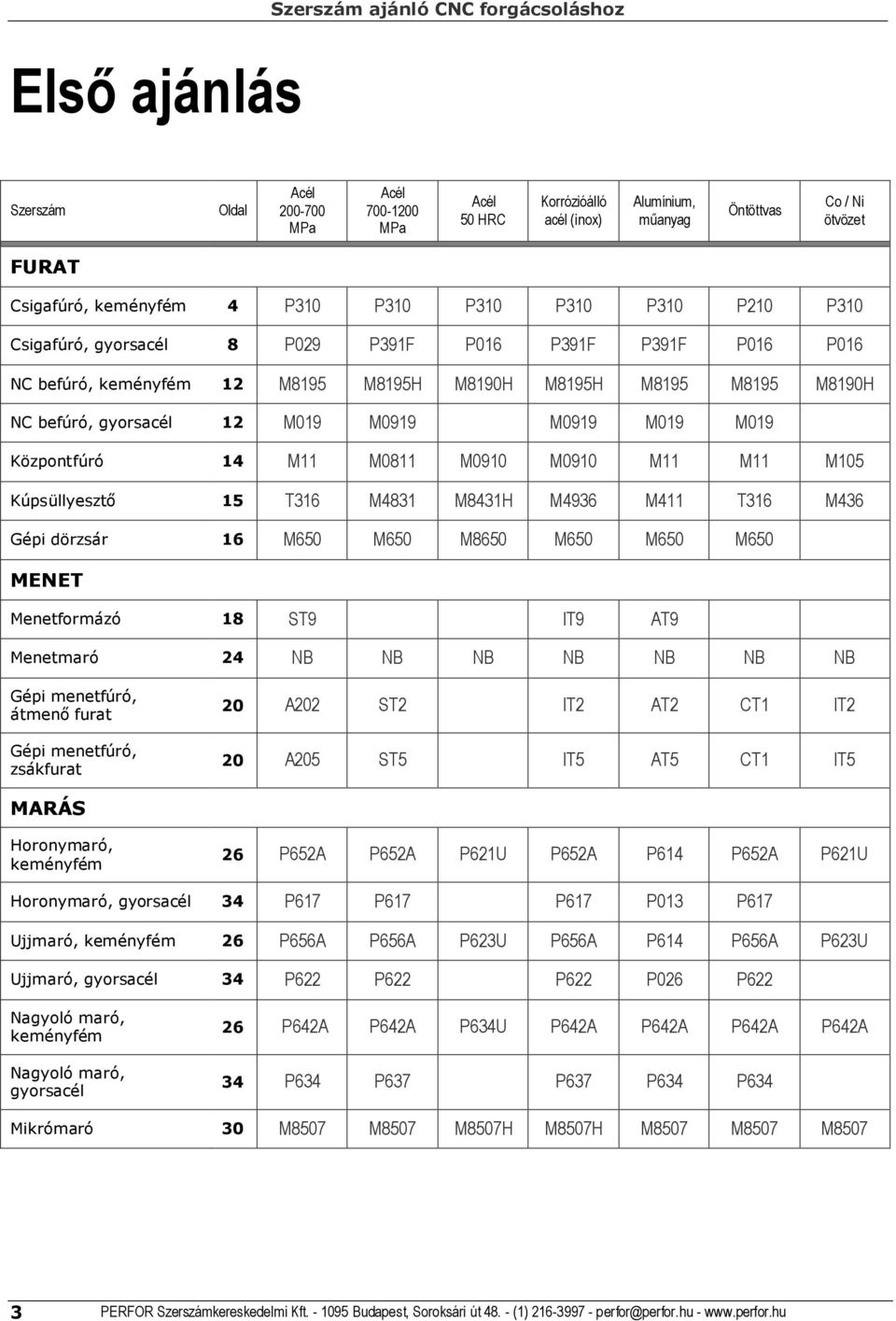 Kúpsüllyesztı 15 T316 M4831 M8431H M4936 M411 T316 M436 Gépi dörzsár 16 M65 M65 M865 M65 M65 M65 MENET Menetformázó 18 ST9 IT9 AT9 Menetmaró 24 NB NB NB NB NB NB NB Gépi menetfúró, átmenı furat Gépi