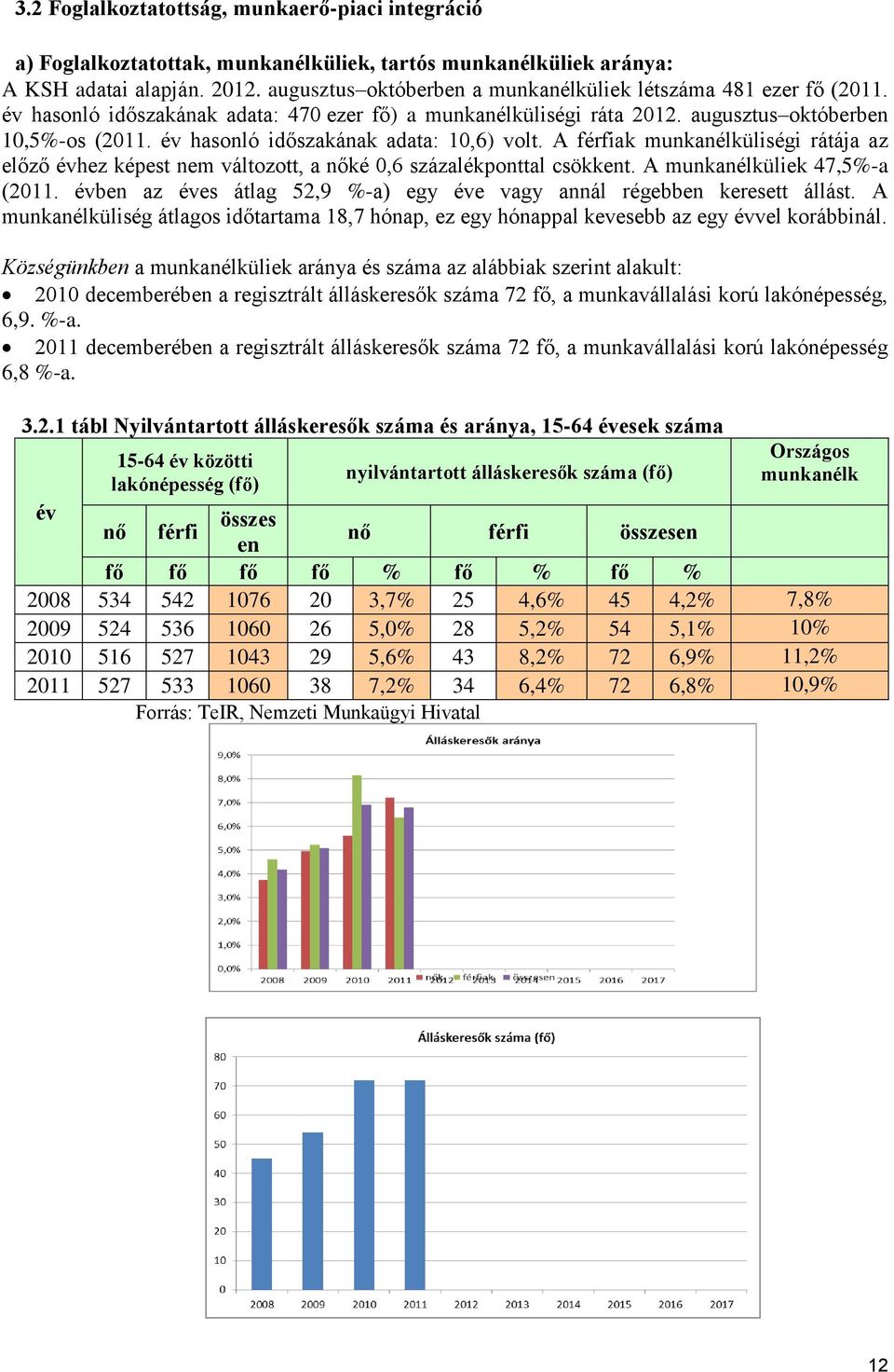 év hasonló időszakának adata: 10,6) volt. A férfiak munkanélküliségi rátája az előző évhez képest nem változott, a nőké 0,6 százalékponttal csökkent. A munkanélküliek 47,5%-a (2011.