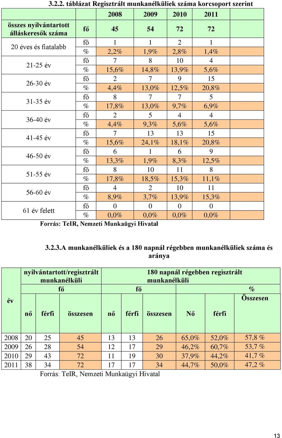 24,1% 18,1% 20,8% 46-50 év fő 6 1 6 9 % 13,3% 1,9% 8,3% 12,5% 51-55 év fő 8 10 11 8 % 17,8% 18,5% 15,3% 11,1% 56-60 év fő 4 2 10 11 % 8,9% 3,7% 13,9% 15,3% 61 év felett fő 0 0 0 0 % 0,0% 0,0% 0,0%