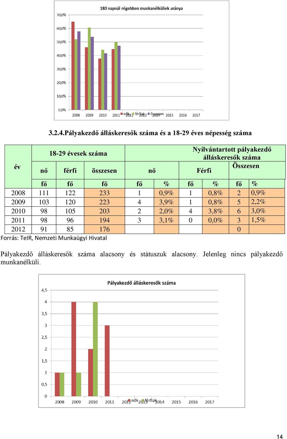 összesen nő Férfi fő fő fő fő % fő % fő % 2008 111 122 233 1 0,9% 1 0,8% 2 0,9% 2009 103 120 223 4 3,9% 1 0,8% 5 2,2%