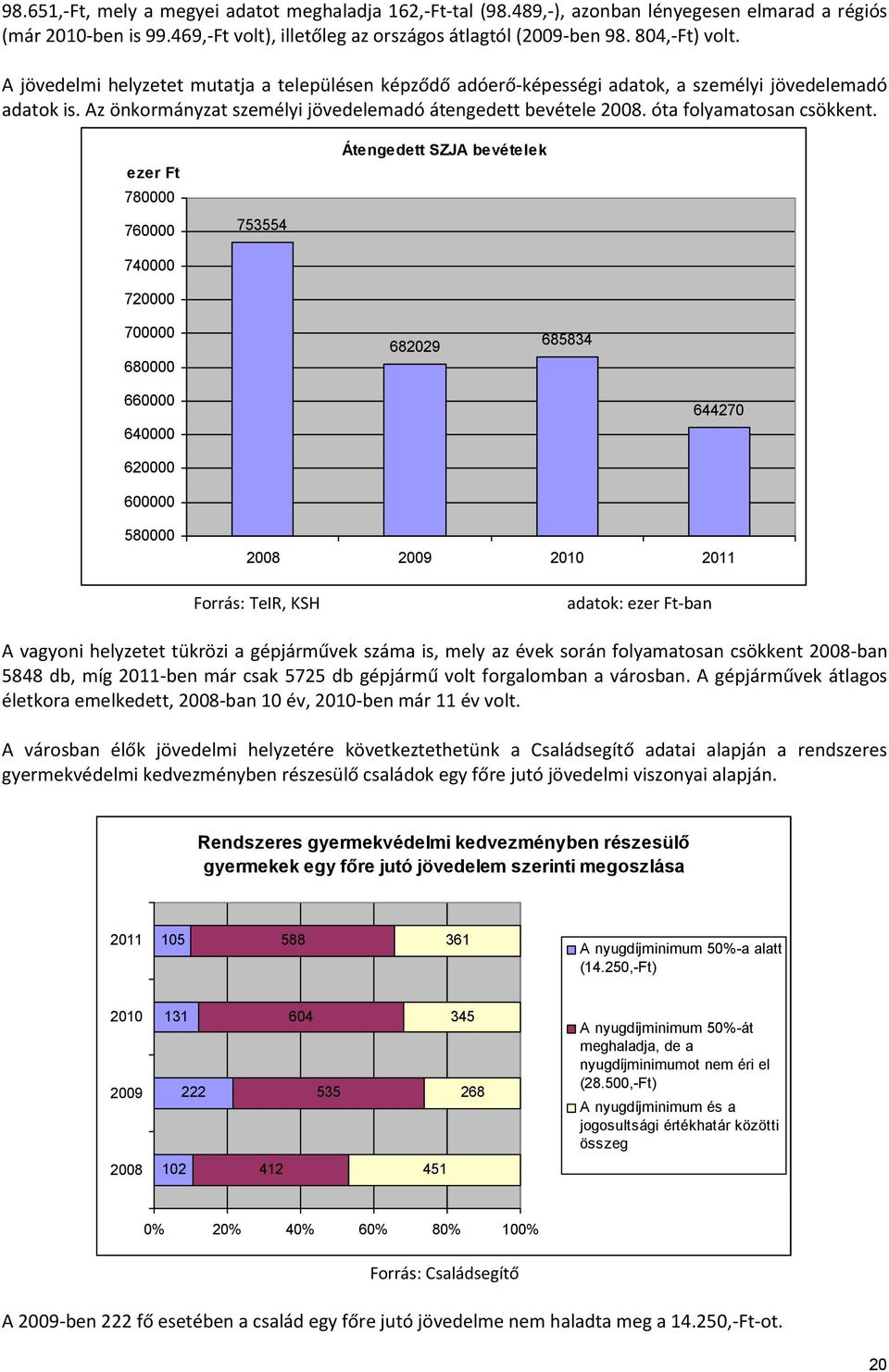 ezer Ft 780000 760000 740000 720000 753554 Átengedett SZJA bevételek 700000 680000 682029 685834 660000 640000 644270 620000 600000 580000 2008 2009 2010 2011 Forrás: TeIR, KSH adatok: ezer Ft-ban A