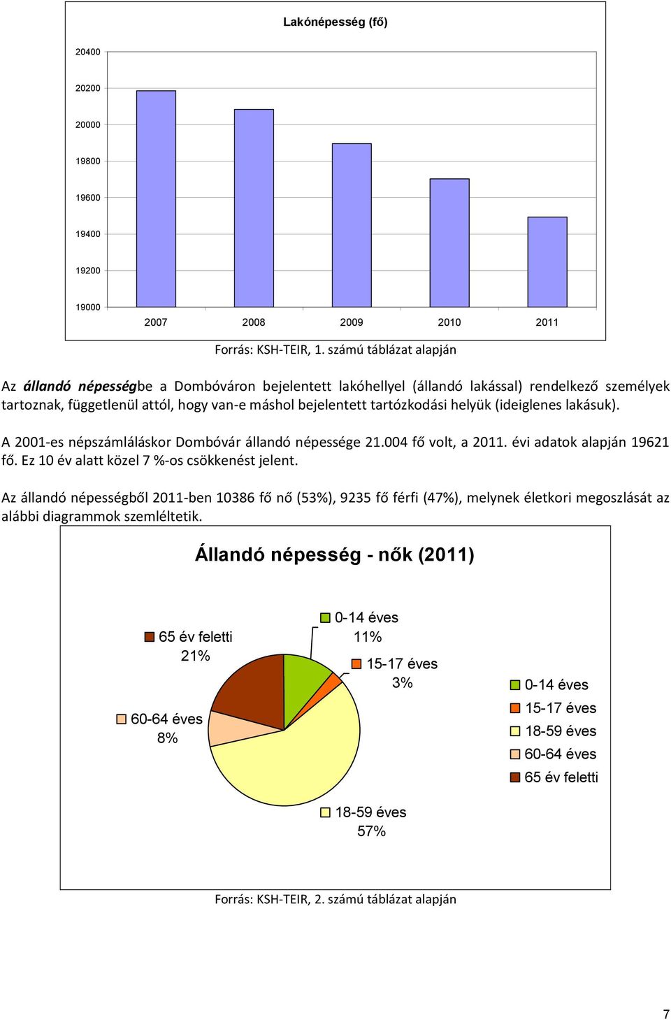 (ideiglenes lakásuk). A 2001-es népszámláláskor Dombóvár állandó népessége 21.004 fő volt, a 2011. évi adatok alapján 19621 fő. Ez 10 év alatt közel 7 %-os csökkenést jelent.