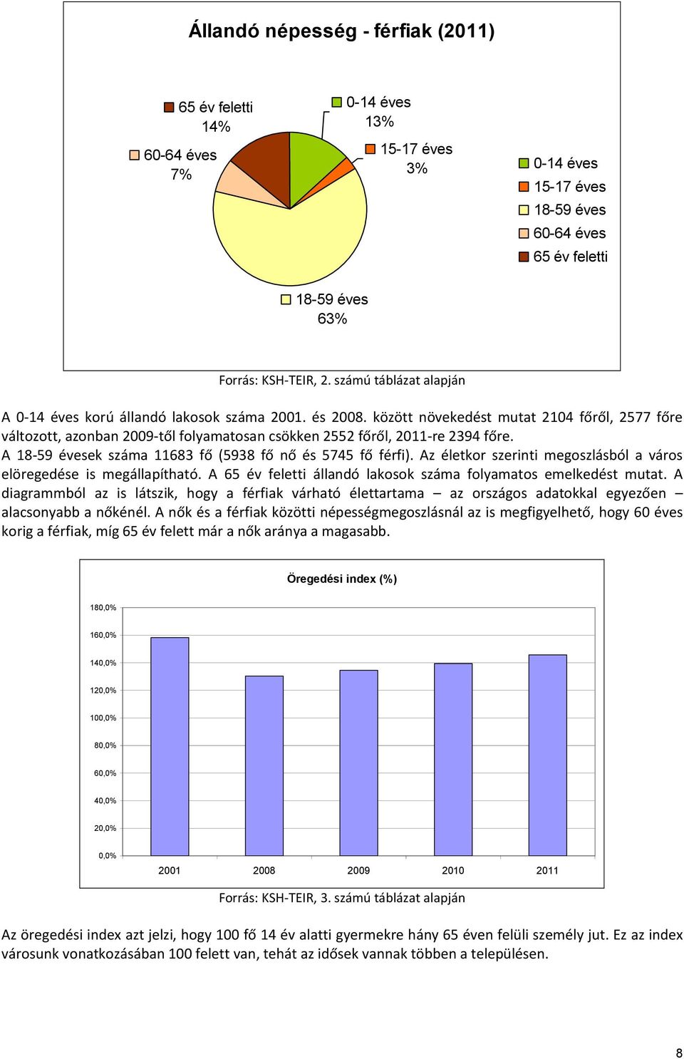 között növekedést mutat 2104 főről, 2577 főre változott, azonban 2009-től folyamatosan csökken 2552 főről, 2011-re 2394 főre. A 18-59 évesek száma 11683 fő (5938 fő nő és 5745 fő férfi).