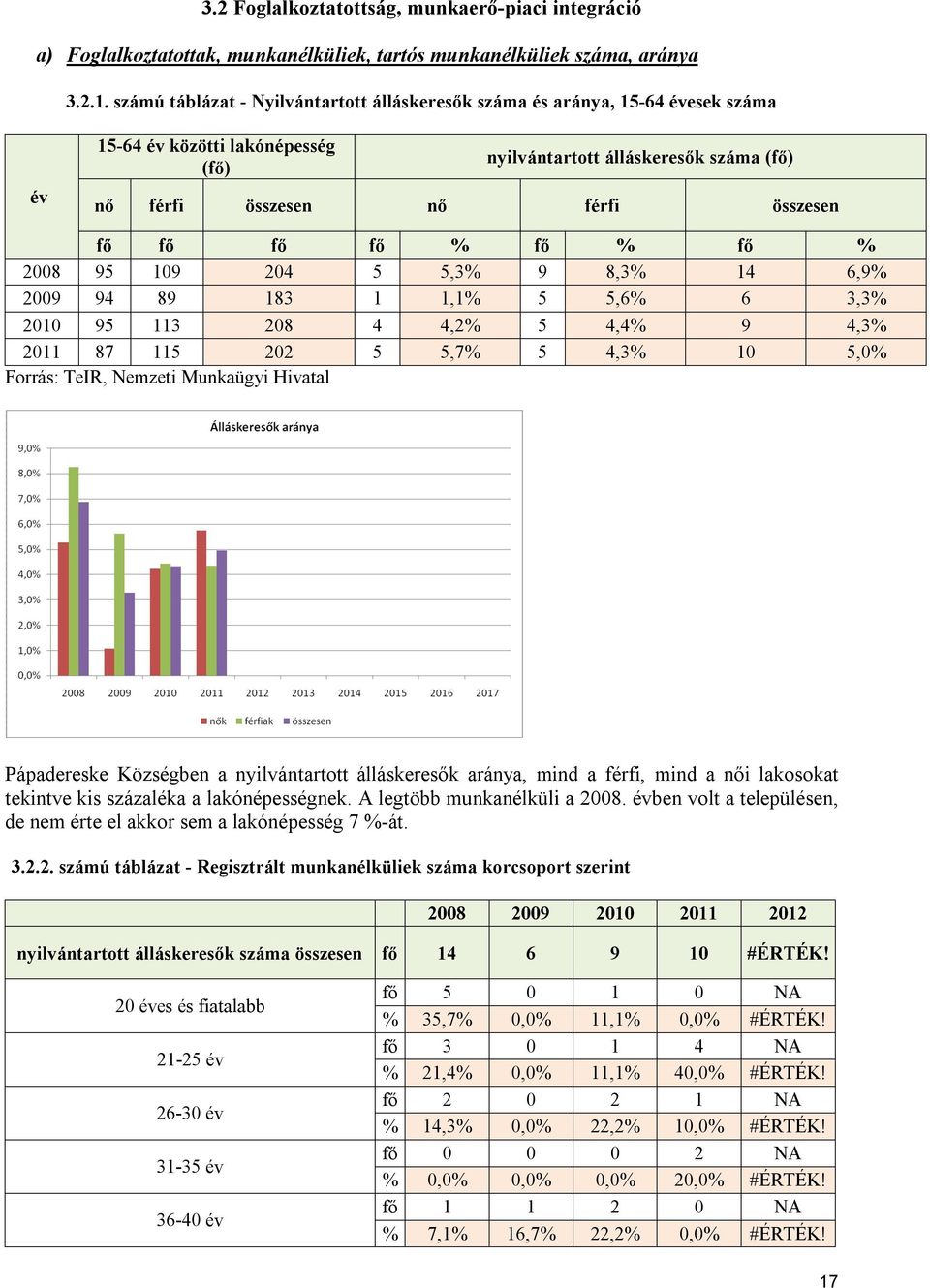 fő fő % fő % fő % 2008 95 109 204 5 5,3% 9 8,3% 14 6,9% 2009 94 89 183 1 1,1% 5 5,6% 6 3,3% 2010 95 113 208 4 4,2% 5 4,4% 9 4,3% 2011 87 115 202 5 5,7% 5 4,3% 10 5,0% Forrás: TeIR, Nemzeti Munkaügyi