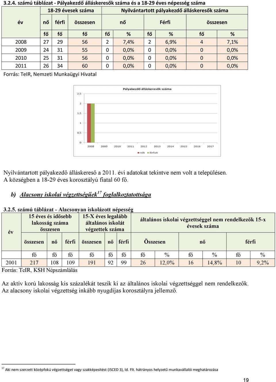 fő % 2008 27 29 56 2 7,4% 2 6,9% 4 7,1% 2009 24 31 55 0 0,0% 0 0,0% 0 0,0% 2010 25 31 56 0 0,0% 0 0,0% 0 0,0% 2011 26 34 60 0 0,0% 0 0,0% 0 0,0% Forrás: TeIR, Nemzeti Munkaügyi Hivatal Nyilvántartott