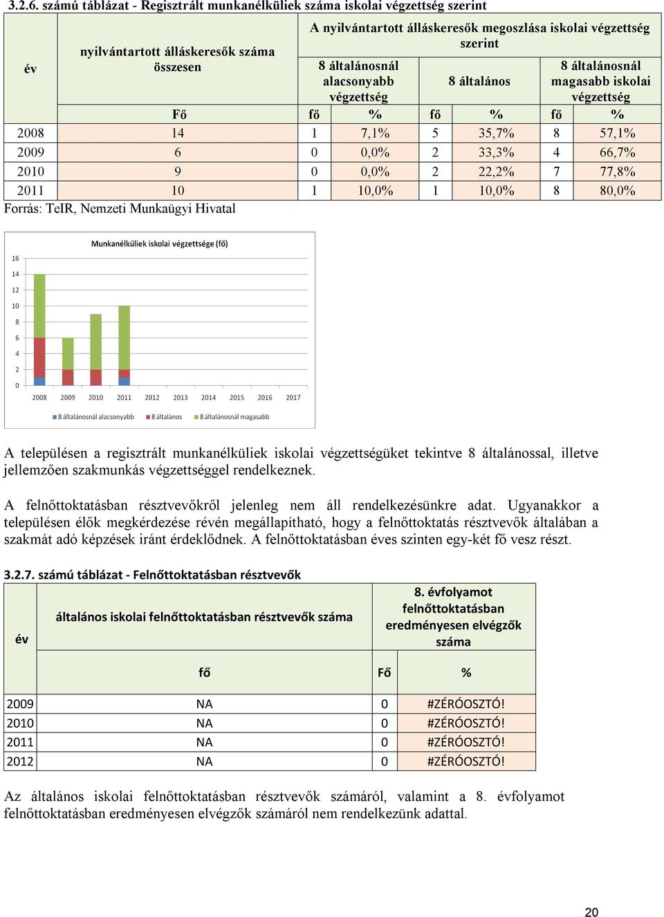 általánosnál alacsonyabb végzettség 8 általános 8 általánosnál magasabb iskolai végzettség Fő fő % fő % fő % 2008 14 1 7,1% 5 35,7% 8 57,1% 2009 6 0 0,0% 2 33,3% 4 66,7% 2010 9 0 0,0% 2 22,2% 7 77,8%